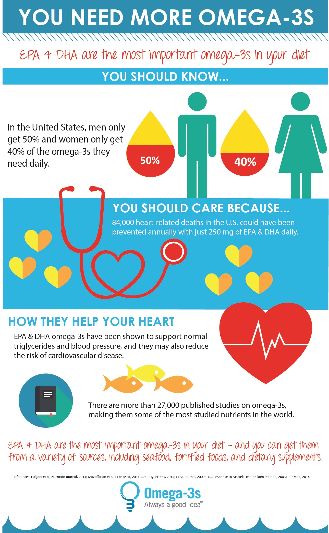 Infografía de Salud Cardiovascular