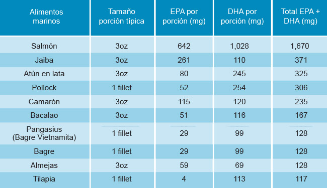 Alimentos marinos comunes y contenido de omega-3