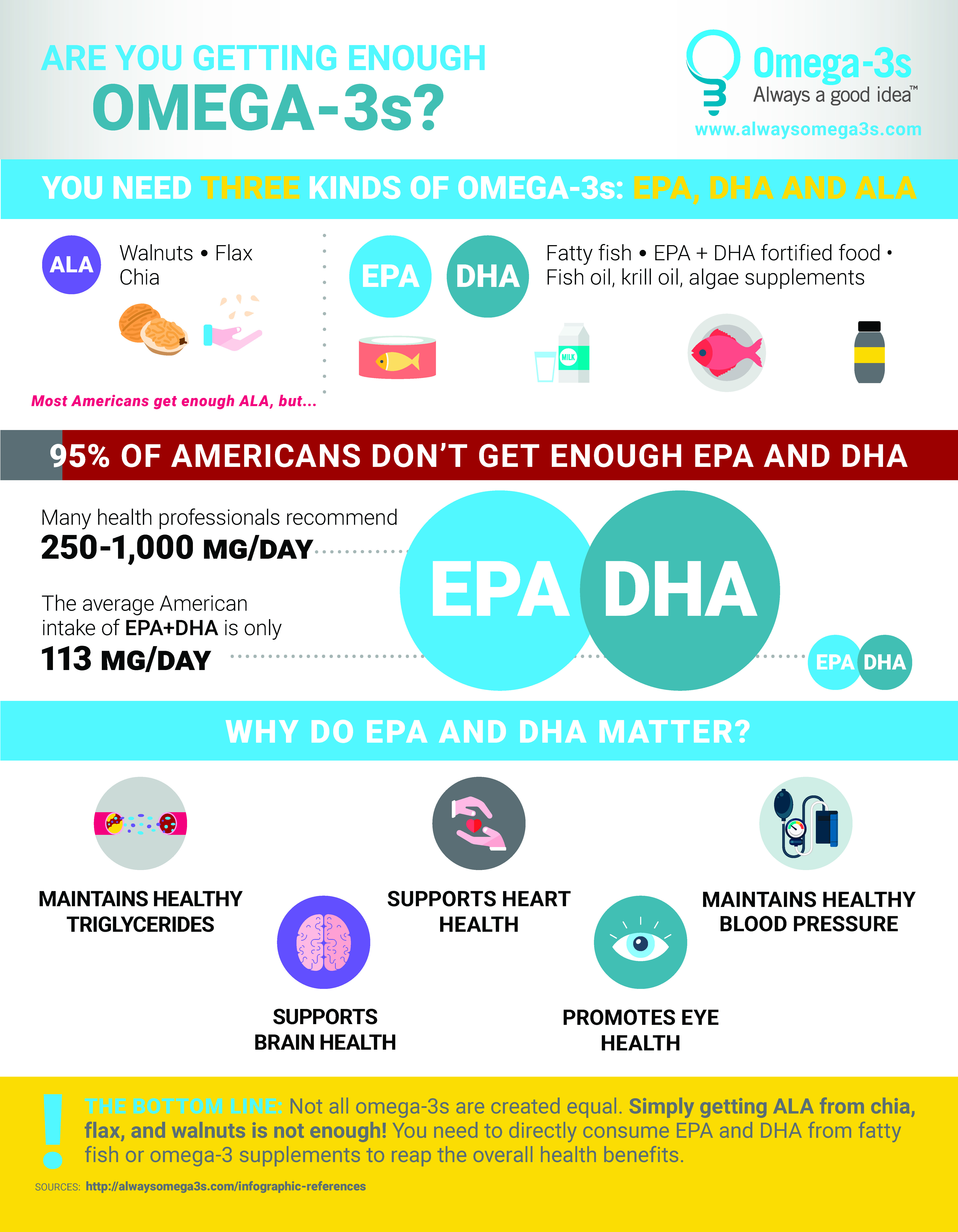 ALA EPA DHA Omega 3s