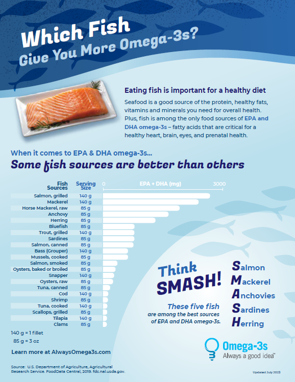 Fish Sources of Omega-3s